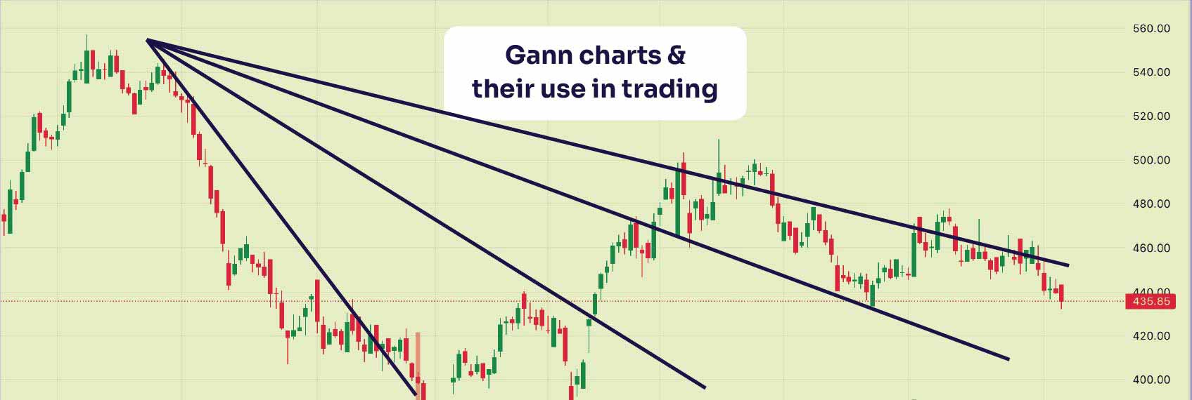 Gann charts and their use in trading