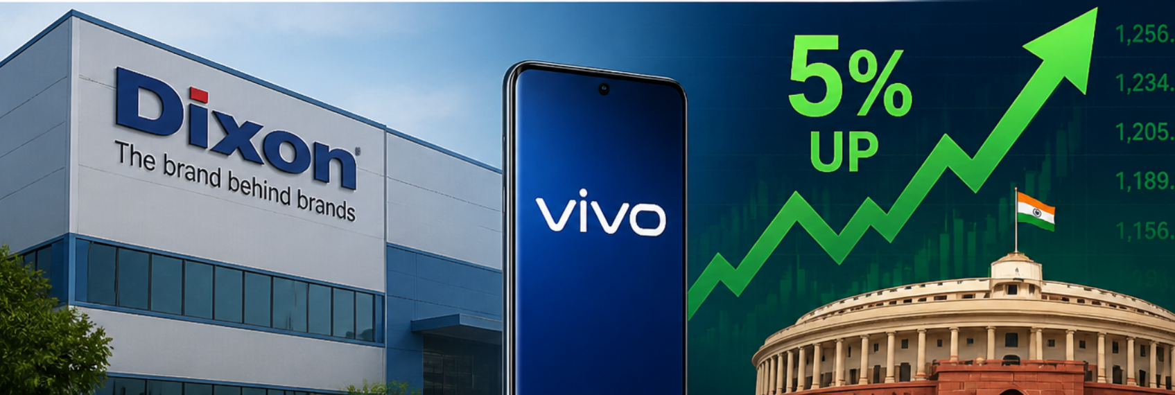 Dixon Technologies shares rise after reports of imminent government approval for its Vivo joint venture.
