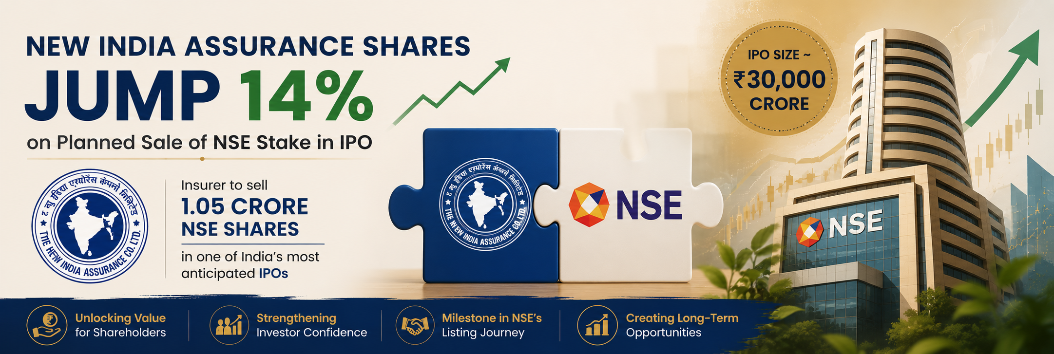 New India Assurance shares rise after the insurer plans to sell its stake in the NSE IPO.