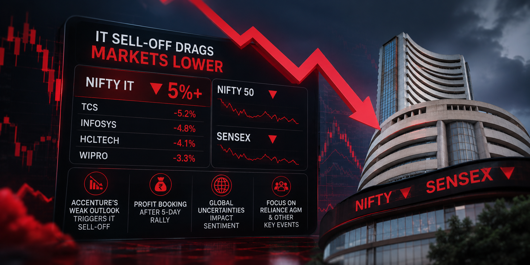 Indian stock market declines as IT stocks fall following Accenture's cautious guidance.