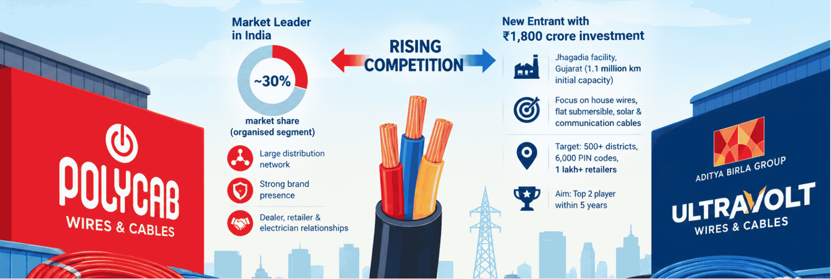 Polycab Ready to Go ‘All Out’ as Aditya Birla’s Ultravolt Intensifies Wires and Cables Competition (1)